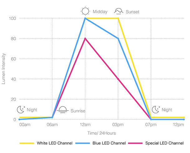 aqua pro - led aquarium light